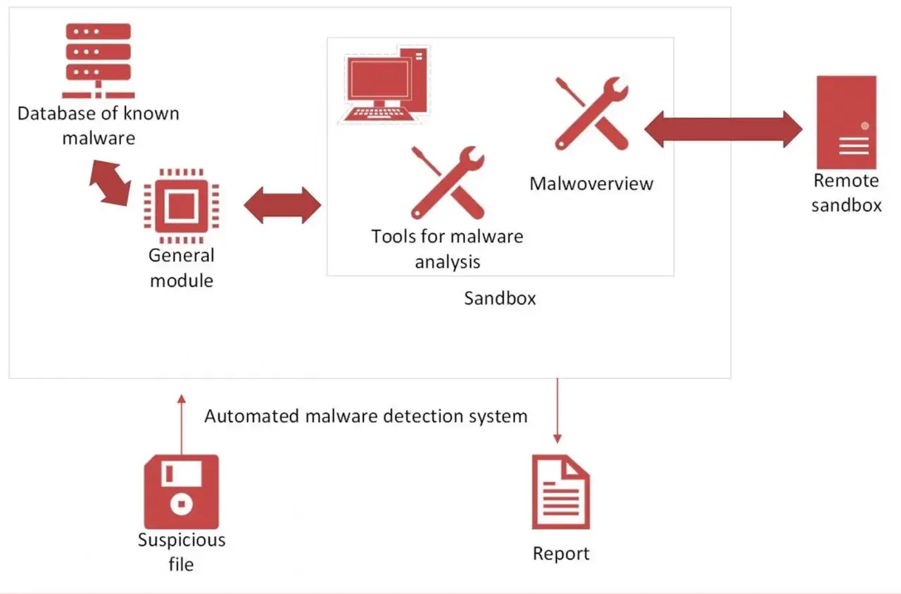 Diagrama de un sistema de detecci&oacute;n de malware. Un m&oacute;dulo general interact&uacute;a con una base de datos de malware conocido y un entorno de pruebas (sandbox) con herramientas de an&aacute;lisis y vista general del malware, conectado a un sandbox remoto. Un archivo...