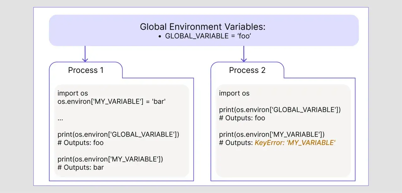 Diagrama muestra c&oacute;mo las variables de entorno globales son accesibles en un proceso, pero las variables modificadas localmente no se comparten con otros procesos.
