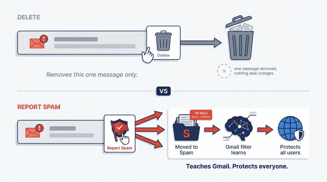 Eliminar correos no deseados en Gmail: borrar solo uno vs. reportar para que Gmail aprenda y proteja a todos.