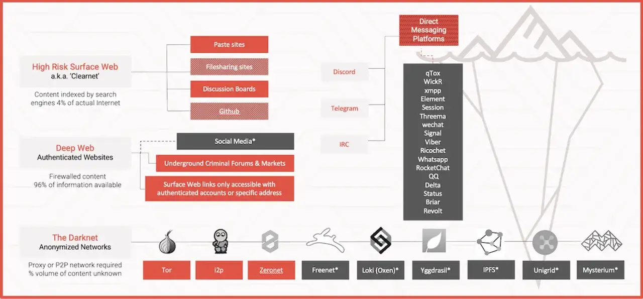 Diagrama de iceberg que muestra la web superficial, la deep web y la darknet, con ejemplos de navegadores y plataformas.