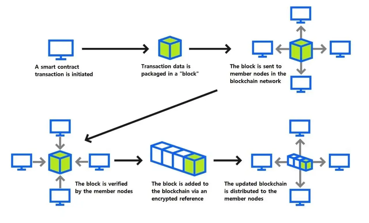 Diagrama del funcionamiento de una blockchain: inicia transacci&oacute;n, empaqueta datos en un bloque, se env&iacute;a a nodos, se verifica, se a&ntilde;ade a la cadena y se distribuye. As&iacute; es como funciona el dao que es.