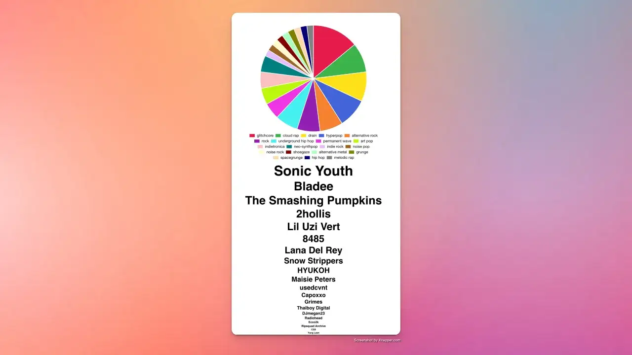 Gráfico de géneros musicales de Spotify, con