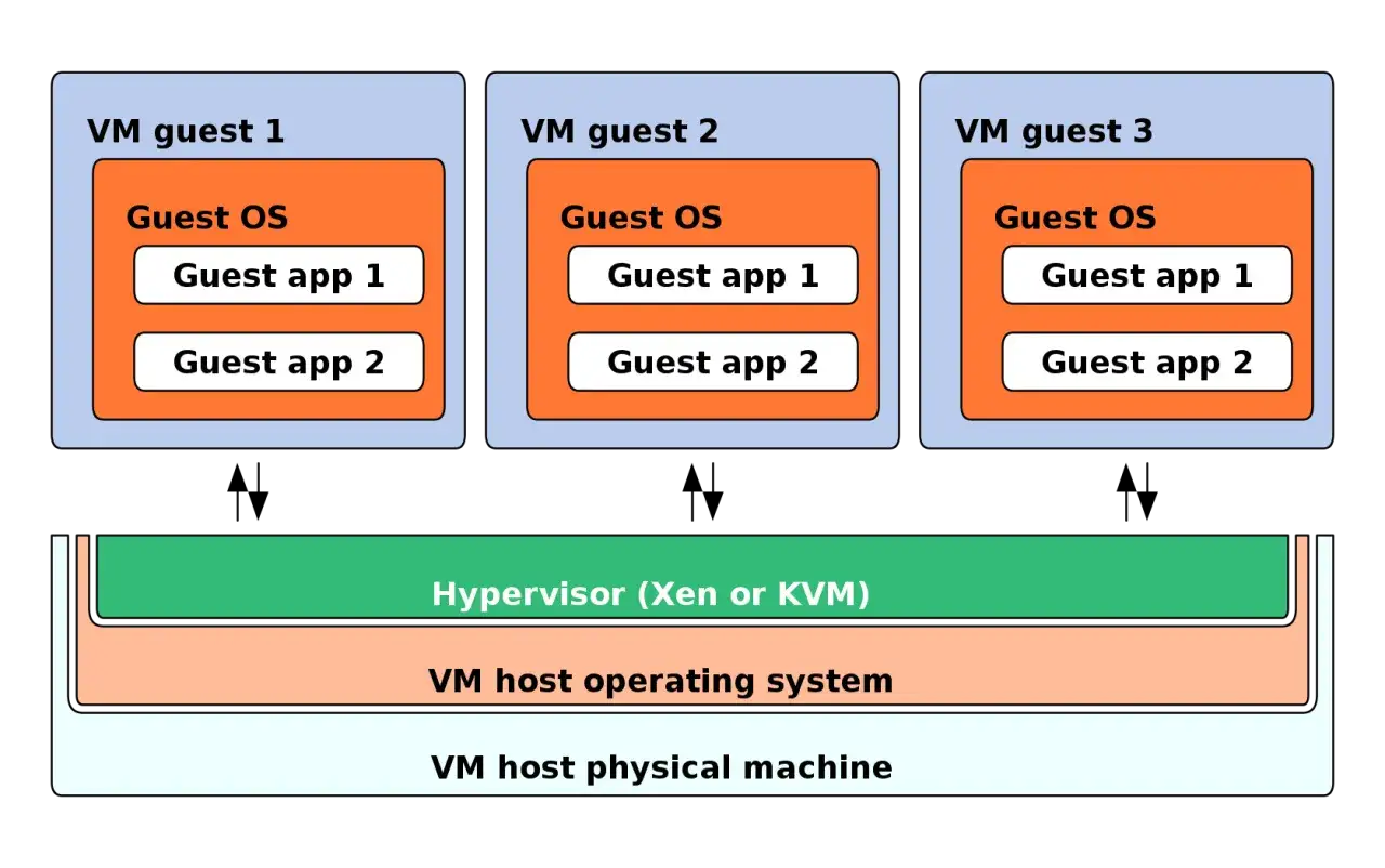 Diagrama ilustra como funciona una maquina virtual: un hipervisor gestiona sistemas operativos invitados (Guest OS) con sus aplicaciones sobre un sistema operativo anfitri&oacute;n y la m&aacute;quina f&iacute;sica.