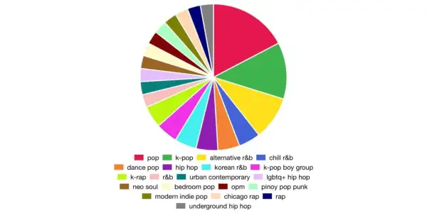 Gráfico circular de géneros musicales de Spotify. Muestra la diversidad de mi música, desde pop y k-pop hasta hip hop y R&B.