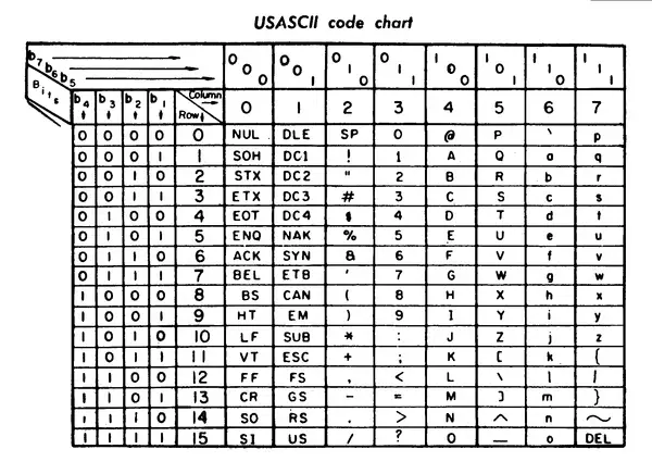 Tabla USASCII con códigos binarios y caracteres, incluyendo números, letras y caracteres especiales como '@', '!', '#', '$', '%', '&', '(', ')', '*', '+', '-', '.', '/', ':', ';', '<', '=', '>', '?', '[', ']', '{', '}', '^', '~' y DEL.