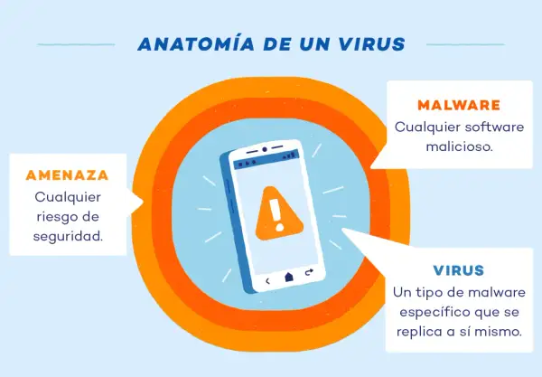 Anatomía de un virus móvil: el teléfono muestra una alerta, rodeado por las definiciones de amenaza, malware y virus.