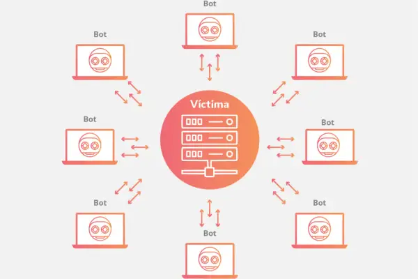 Ilustración de una botnet: varios ordenadores (bots) se comunican con un servidor central (víctima), mostrando cómo funciona una botnet.