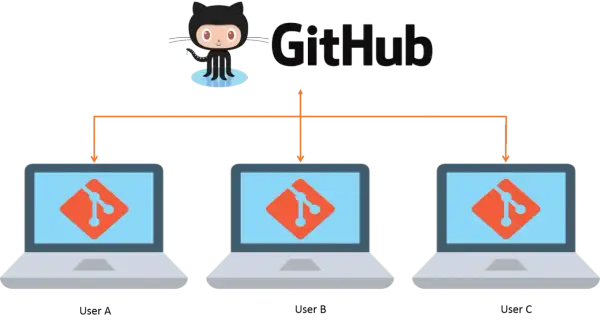 El logo de GitHub con su mascota Octocat, conectado a tres laptops que muestran el logo de Git. Esto ilustra que es GitHub: una plataforma para colaborar en código.