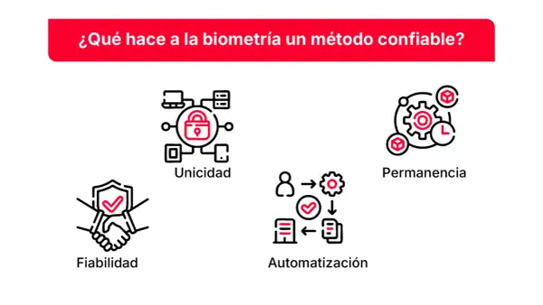 La biometría es confiable por su unicidad, fiabilidad, permanencia y automatización.