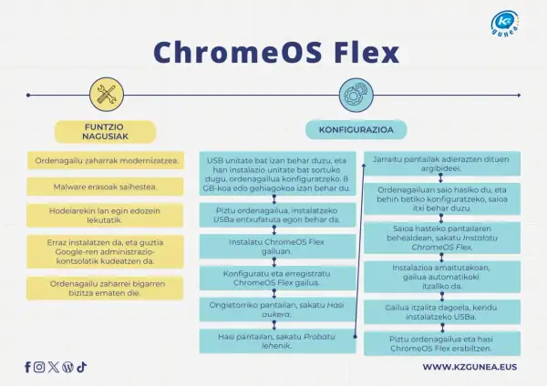 Diagrama de ChromeOS Flex: funciones principales (modernizar PCs viejos, evitar malware) y configuración (crear USB, instalar, configurar).