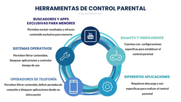 Diagrama muestra cómo instalar control parental en buscadores, sistemas operativos, telefonía, SmartTV y apps.