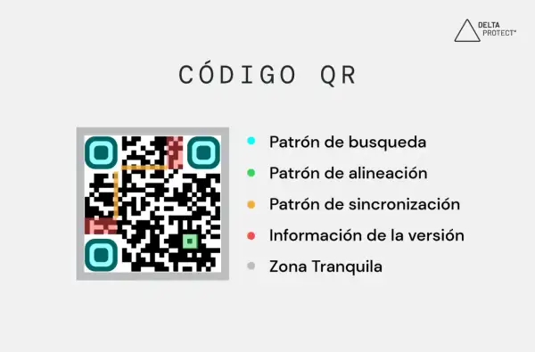Código QR con sus componentes: patrón de búsqueda, alineación, sincronización, información de versión y zona tranquila. El significado QR se desvela en sus partes.